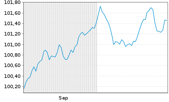 Chart Bc Cred. Social Cooperativo SA MTN 2024(29/30) - 6 mois