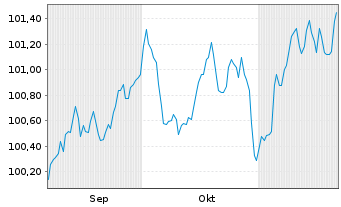 Chart Raiffeisen Bank Intl AG Med.-T.Nts 2024(29/30) - 6 Months