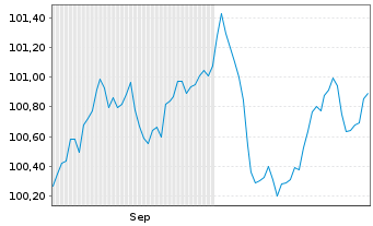 Chart SpareBank 1 Boligkreditt AS Mortg.Cov.Bds 24(29) - 6 Monate