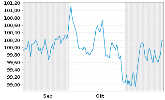 Chart Repsol Europe Finance EO-Med.Term Nts 2024(24/34) - 6 mois