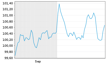 Chart Swisscom Finance B.V. EO-Med.Term Nts. 2024(24/34) - 6 Monate