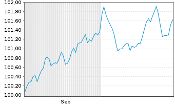 Chart National Grid North Amer. Inc. EO-MTN. 2024(24/31) - 6 Monate