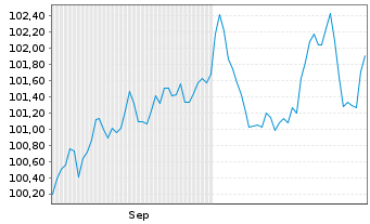 Chart National Grid North Amer. Inc. EO-MTN. 2024(24/36) - 6 mois