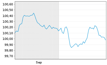 Chart Asian Development Bank LS-Med.Term Notes 2024(26) - 6 mois