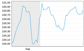 Chart Bayer AG FLR-Sub.Anl.v.2024(2029/2054) - 6 mois