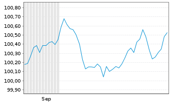 Chart Daimler Truck Intl Finance EO-MTN. 2024(24/28) - 6 Monate