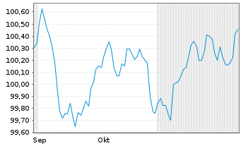 Chart Korea Housing Fin.Corp. -T.Mtg.Cov.Bds 2024(28) - 6 mois