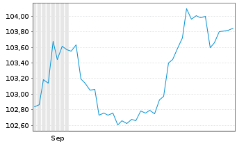 Chart AccorInvest Group S.A. EO-Notes 2024(24/29) Reg.S - 6 Months