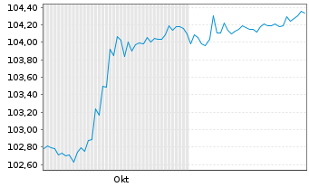 Chart AccorInvest Group S.A. EO-Notes 2024(24/29) 144A - 6 mois