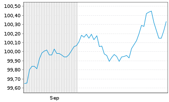 Chart Piraeus Financial Holdings SA -T.Nts 2024(30/35) - 6 Months