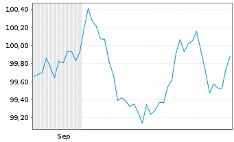 Chart Heidelberg Materials AG EO-Med.Term Nts. 24(31/31) - 6 Monate