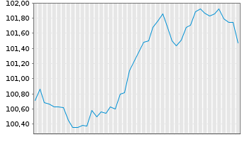 Chart Raiffeisen Bank Intl AG Med.-T.Nts 2024(29/35) - 6 Monate