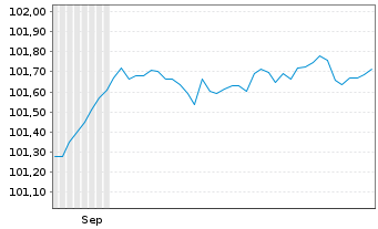 Chart Bank Millennium S.A. EO-FLR Non-Pref.MTN 24(28/29) - 6 Monate