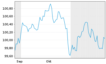 Chart Knorr-Bremse AG MTN v.2024(2029/2029) - 6 mois