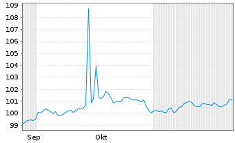 Chart Knorr-Bremse AG MTN v.2024(2032/2032) - 6 Monate