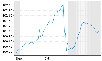 Chart Grenke Finance PLC EO-Medium-Term Notes 2024(29) - 6 mois