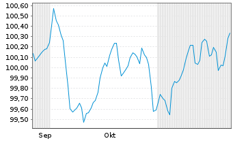 Chart UniCredit Bk Czech R.+Slov.as Cov.Bs 2024(29) - 6 mois