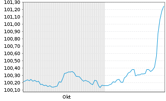 Chart Banca Transilvania S.A. Non-Pref.MTN 24(29/30) - 6 mois