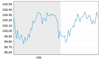 Chart DBS Bank Ltd. EO-Med.-Term Cov. Bds 2024(28) - 6 mois