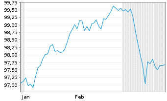 Chart Rumänien EO-Med.-Term Nts 2024(31)144A - 6 Months