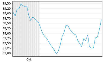 Chart Rumänien EO-Med.-Term Nts 2024(44)144A - 6 mois