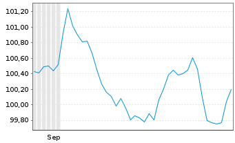 Chart Comcast Corp. EO-Notes 2024(24/32) - 6 Months