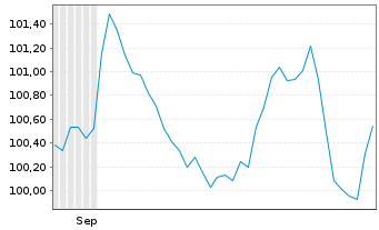 Chart Comcast Corp. EO-Notes 2024(24/36) - 6 Monate