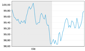 Chart IHG Finance LLC EO-Med.-Term Nts 2024(24/31) - 6 mois