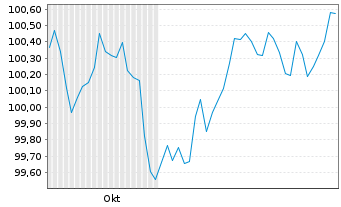 Chart Continental AG MTN v.2024(2029/2029) - 6 mois