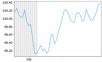 Chart Würth Finance International BV EO-MTN. 2024(31/31) - 6 mois