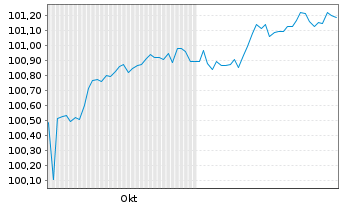 Chart Societ.Nat.de Gaze Nat.Romgaz EO-MTN. 24(29) Reg.S - 6 mois