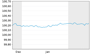 Chart BMW Internat. Investment B.V. EO-FLR MTN. 2024(26) - 6 Monate