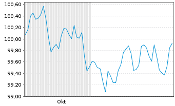 Chart Intl Development Association EO-Med.T.Nts 2024(34) - 6 mois