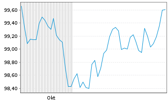 Chart Louis Dreyfus Company Fin.B.V. EO-Nts. 2024(24/31) - 6 mois