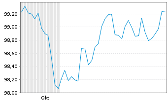 Chart Nordea Bank Abp EO-Non-Preferred MTN 2024(31) - 6 mois