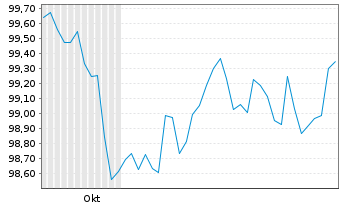 Chart Nestlé Finance Intl Ltd. EO-Med.T.Nts 2024(30/30) - 6 mois