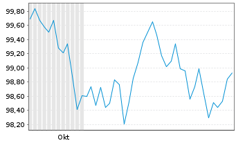 Chart Nestlé Finance Intl Ltd. EO-Med.T.Nts 2024(36/36) - 6 Monate