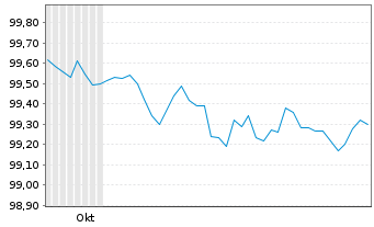 Chart Kreditanst.f.Wiederaufbau DL-Med.T.Nts v.24(26) - 6 Months