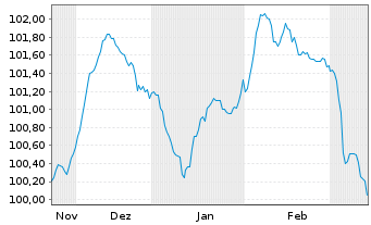 Chart TotalEnergies SE EO-FLR Med.-T. Nts 24(24/Und.) - 6 Months