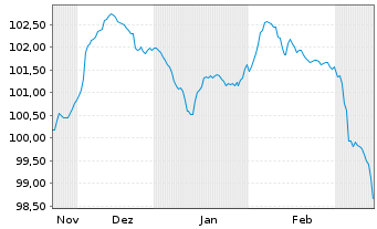 Chart TotalEnergies SE EO-FLR Med.-T. Nts 24(24/Und.) - 6 mois