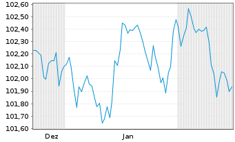 Chart KION GROUP AG Med.Term.Notes v.24(29/29) - 6 Months