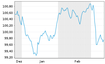 Chart National Bank of Greece S.A. Pref.MTN 2024(29/30) - 6 Months