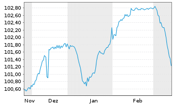 Chart TUI Cruises GmbH Anleihe v.24(26/30) Reg.S - 6 Months