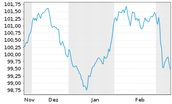 Chart De Volksbank N.V. EO-FLR Notes 2024(30/35) - 6 Months