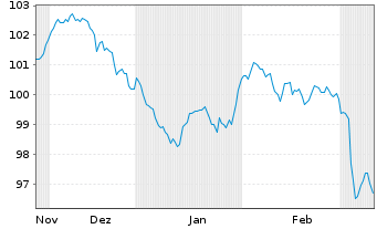 Chart Deutsche Telekom AG EO-MTN v.2024(2035/2035) - 6 Months