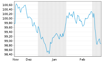 Chart DNB Bank ASA EO-FLR Non-Pref. MTN 24(29/30) - 6 Months