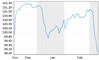 Chart Grünenthal GmbH Anleihe v.24(27/31) Reg.S - 6 mois