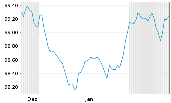 Chart ArcelorMittal S.A. EO-Medium-Term Notes 24(24/28) - 6 mois