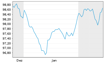 Chart ArcelorMittal S.A. EO-Medium-Term Notes 24(24/31) - 6 mois