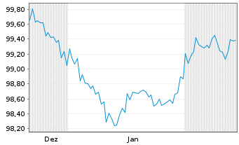 Chart Eurobank S.A. EO-FLR Med.-Term Nts 24(29/30) - 6 Months